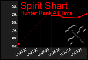 Total Graph of Spirit Shart