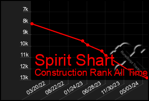 Total Graph of Spirit Shart