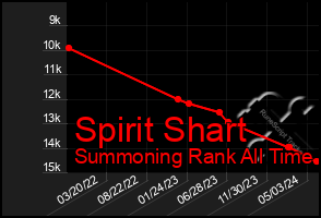 Total Graph of Spirit Shart