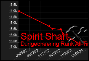 Total Graph of Spirit Shart