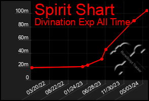 Total Graph of Spirit Shart