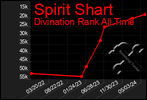 Total Graph of Spirit Shart