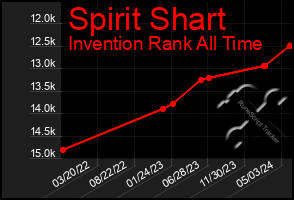Total Graph of Spirit Shart