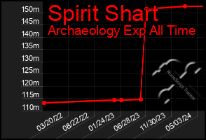 Total Graph of Spirit Shart