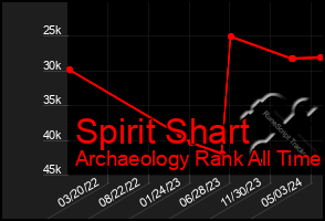 Total Graph of Spirit Shart