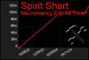 Total Graph of Spirit Shart