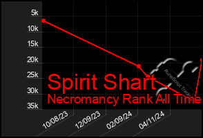 Total Graph of Spirit Shart