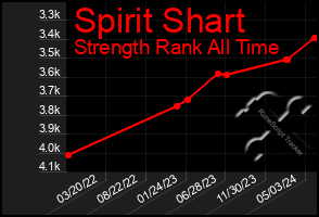 Total Graph of Spirit Shart