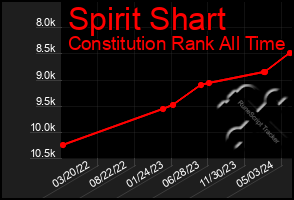 Total Graph of Spirit Shart