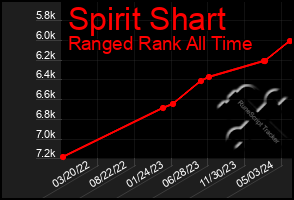 Total Graph of Spirit Shart
