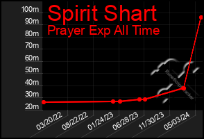 Total Graph of Spirit Shart