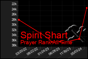 Total Graph of Spirit Shart