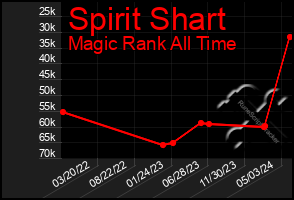 Total Graph of Spirit Shart
