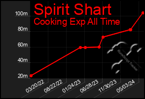 Total Graph of Spirit Shart