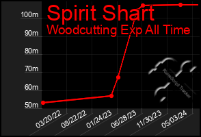 Total Graph of Spirit Shart
