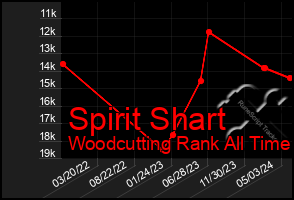Total Graph of Spirit Shart