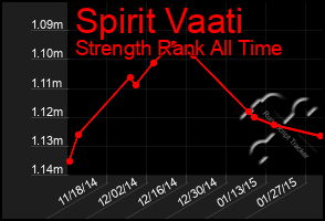 Total Graph of Spirit Vaati