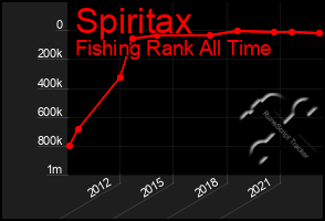 Total Graph of Spiritax