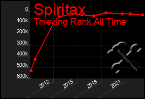 Total Graph of Spiritax