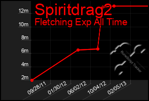 Total Graph of Spiritdrag2