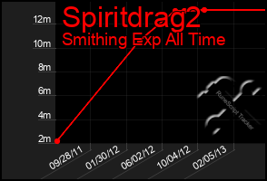 Total Graph of Spiritdrag2