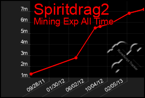 Total Graph of Spiritdrag2