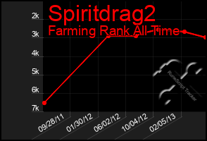 Total Graph of Spiritdrag2
