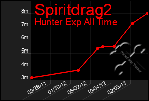 Total Graph of Spiritdrag2
