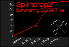 Total Graph of Spiritdrag2