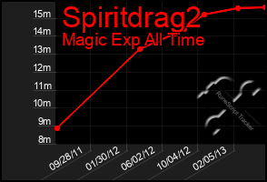 Total Graph of Spiritdrag2
