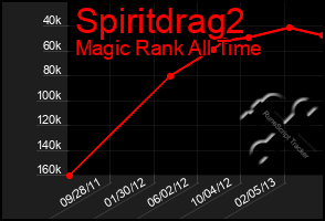 Total Graph of Spiritdrag2