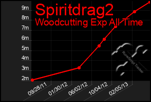 Total Graph of Spiritdrag2