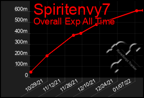 Total Graph of Spiritenvy7