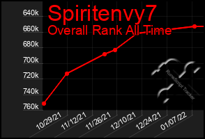 Total Graph of Spiritenvy7