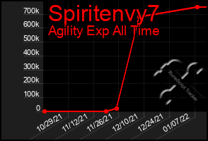 Total Graph of Spiritenvy7