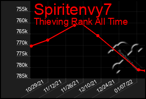 Total Graph of Spiritenvy7