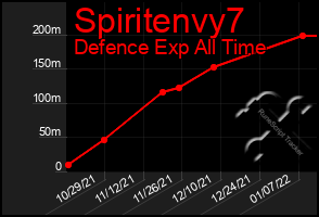 Total Graph of Spiritenvy7