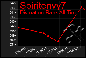 Total Graph of Spiritenvy7