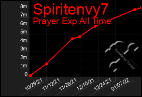 Total Graph of Spiritenvy7