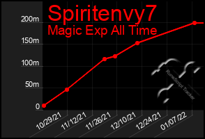 Total Graph of Spiritenvy7