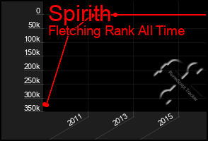 Total Graph of Spirith