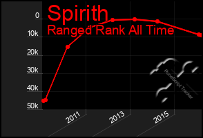 Total Graph of Spirith