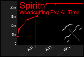 Total Graph of Spirith