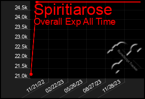 Total Graph of Spiritiarose
