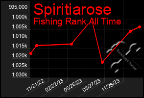 Total Graph of Spiritiarose