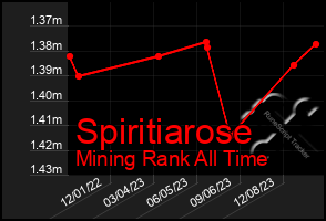 Total Graph of Spiritiarose