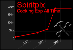 Total Graph of Spiritplx