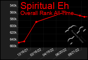 Total Graph of Spiritual Eh