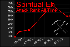 Total Graph of Spiritual Eh