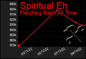 Total Graph of Spiritual Eh